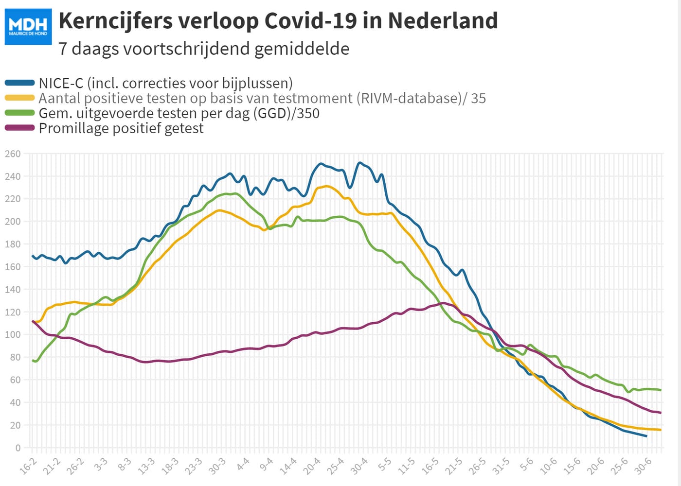 Grafiek 1 juli