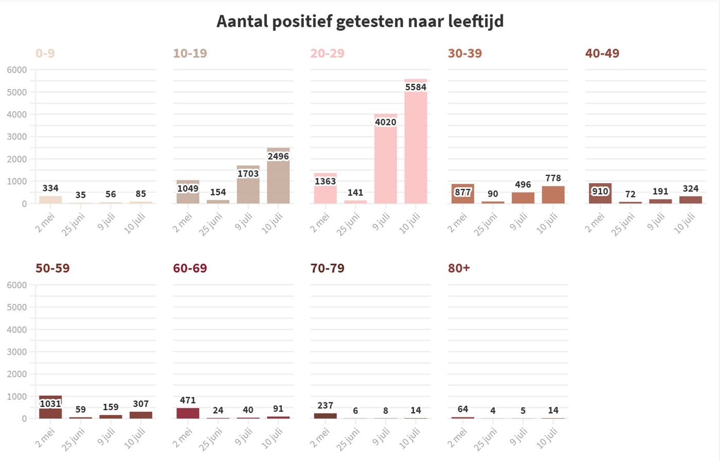 Grafiek 10 juli