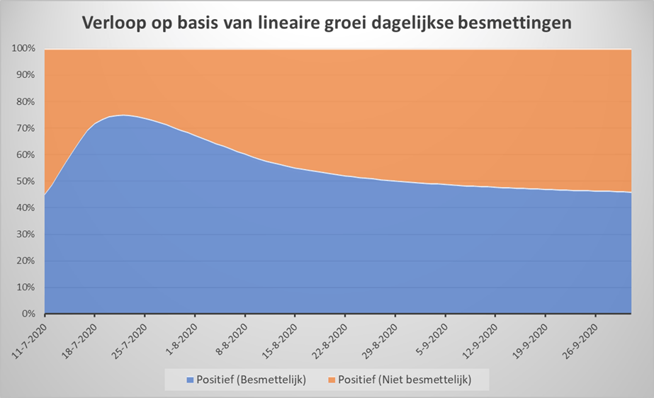 Dataonderzoek PCR-test, exponentiële of lineaire groei? - 10692 Dataonderzoek PCR-test, exponentiële of lineaire groei? - 10692