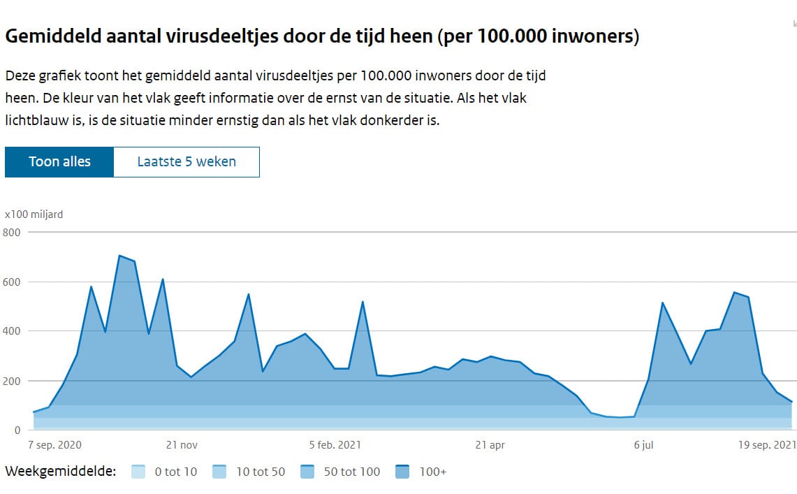 Grafiek 21 september