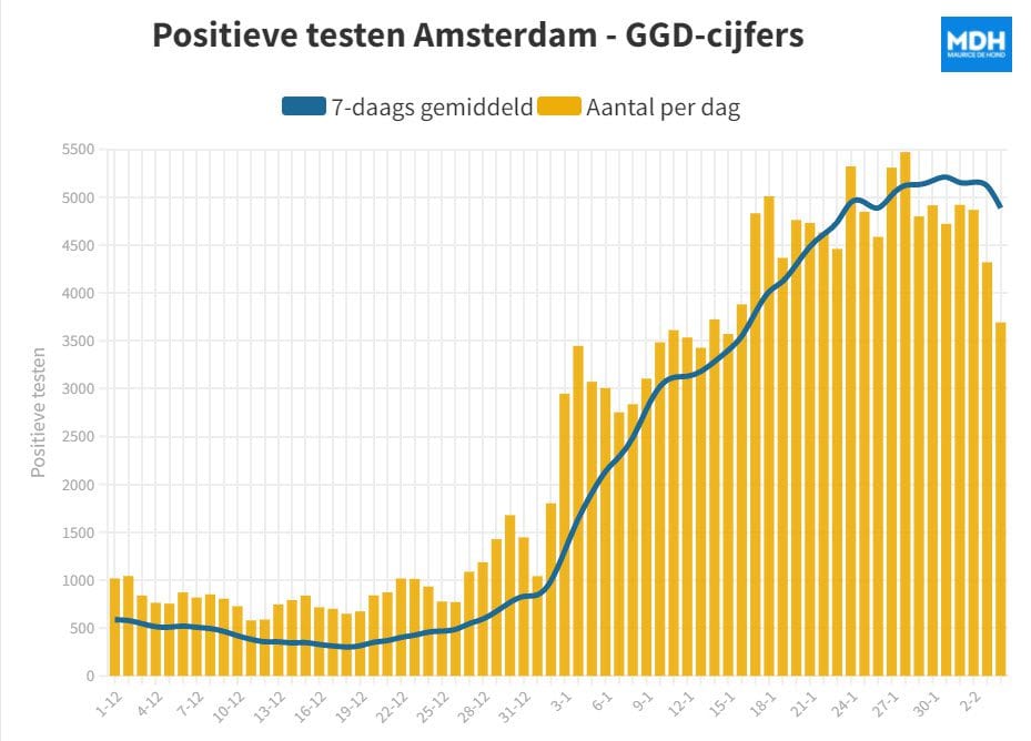 Grafiek 6 februari