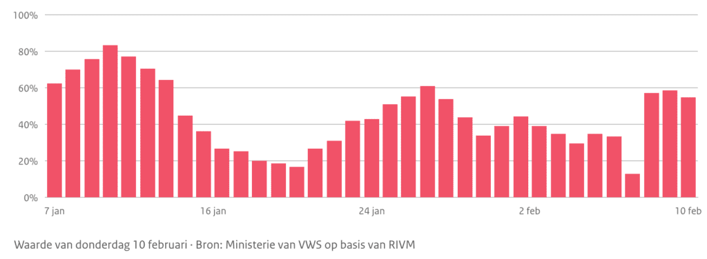 Grafiek 11 februari