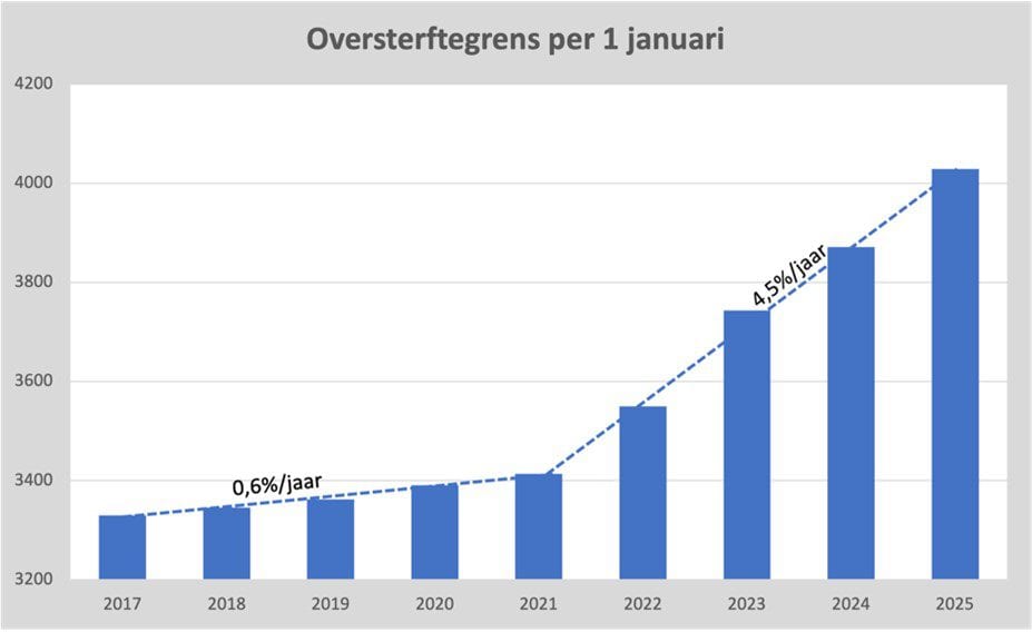 Aanpassingen van de oversterftemetingen - 96657