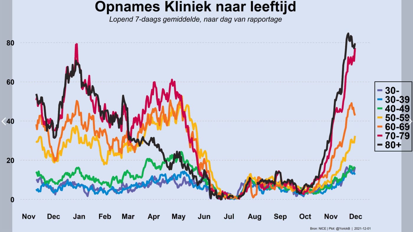 Grafiek 1 december