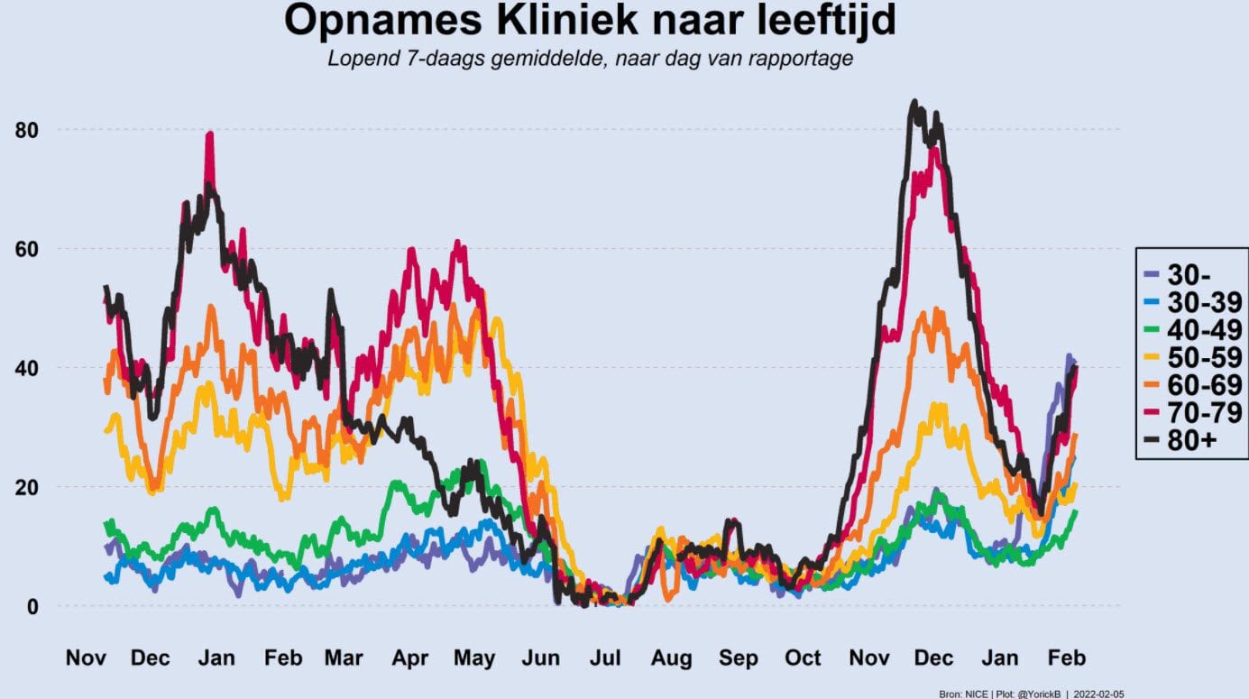 Grafiek 5 februari