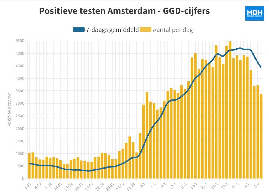Grafiek 8 februari