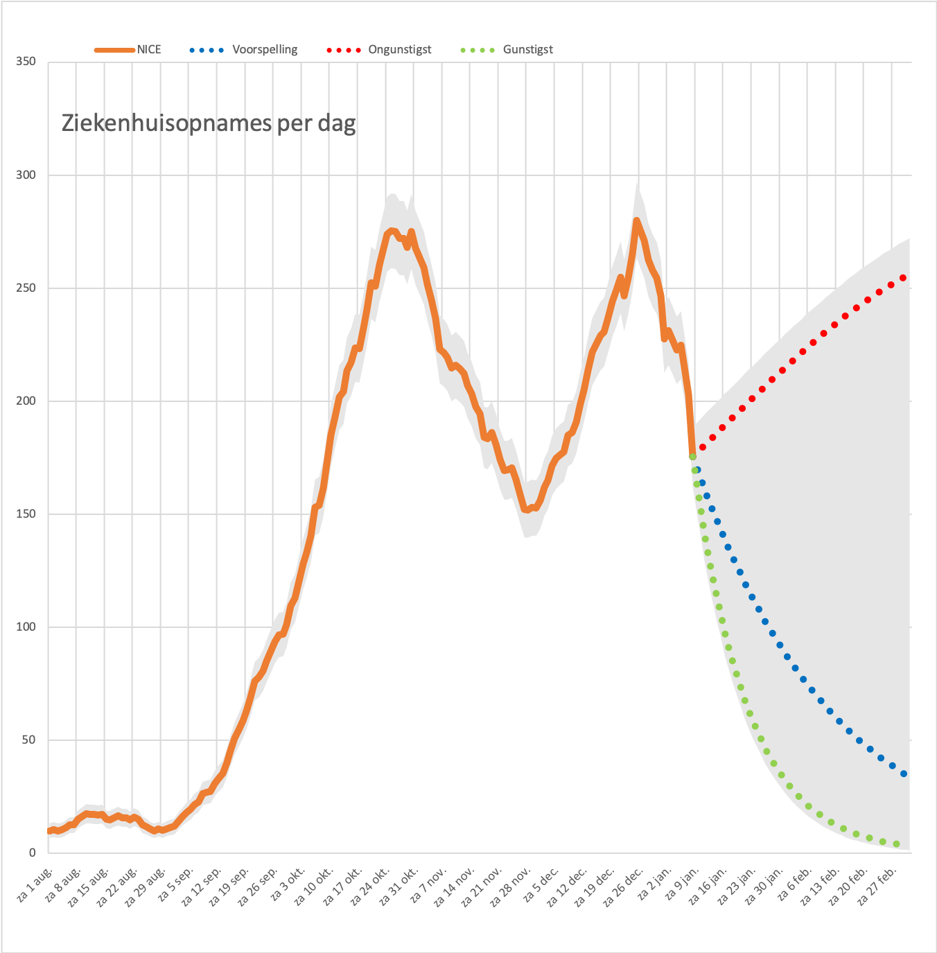 Grafiek 11 januari