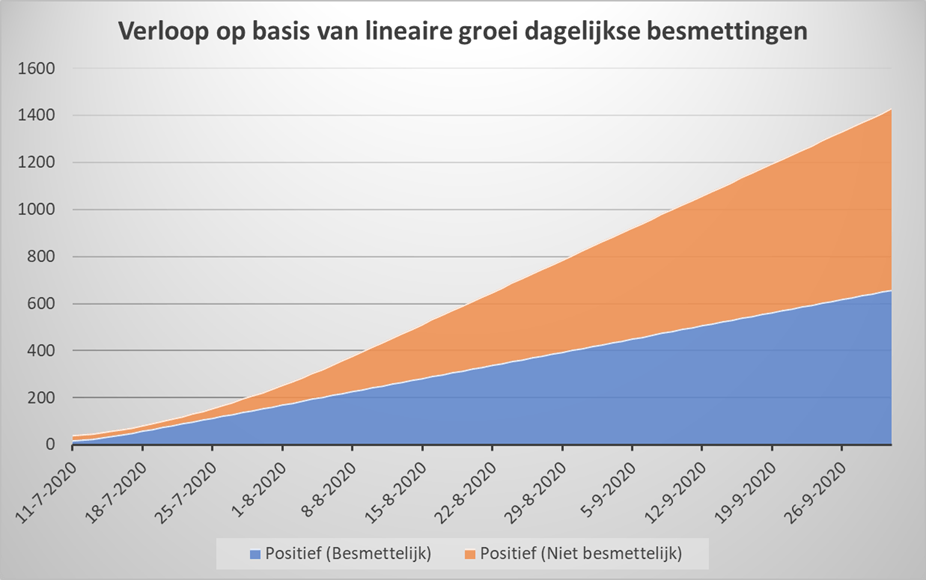 Dataonderzoek PCR-test, exponentiële of lineaire groei? - 10691 Dataonderzoek PCR-test, exponentiële of lineaire groei? - 10691