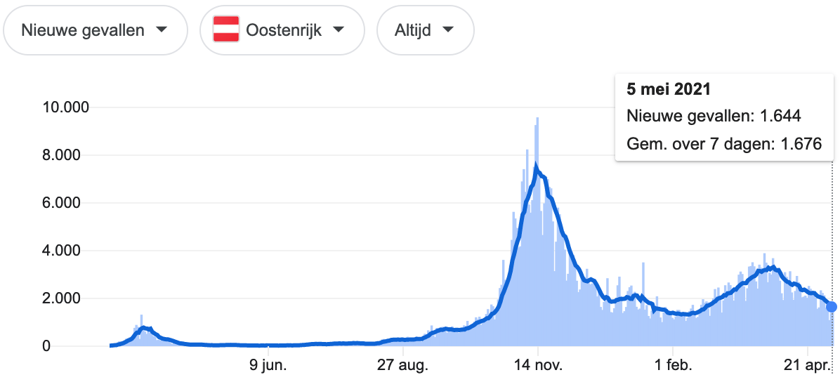 Grafiek 6 mei