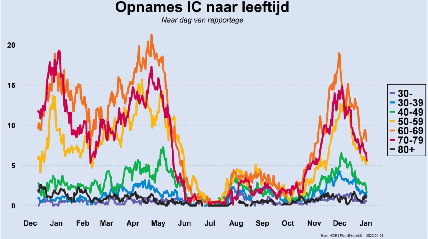 Grafiek 3 januari
