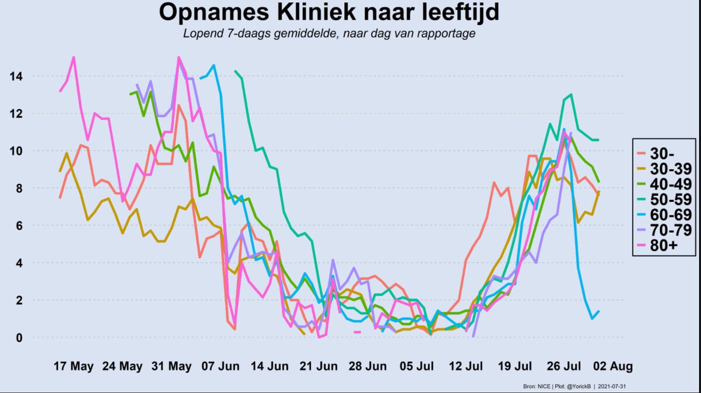 Grafiek 31 juli