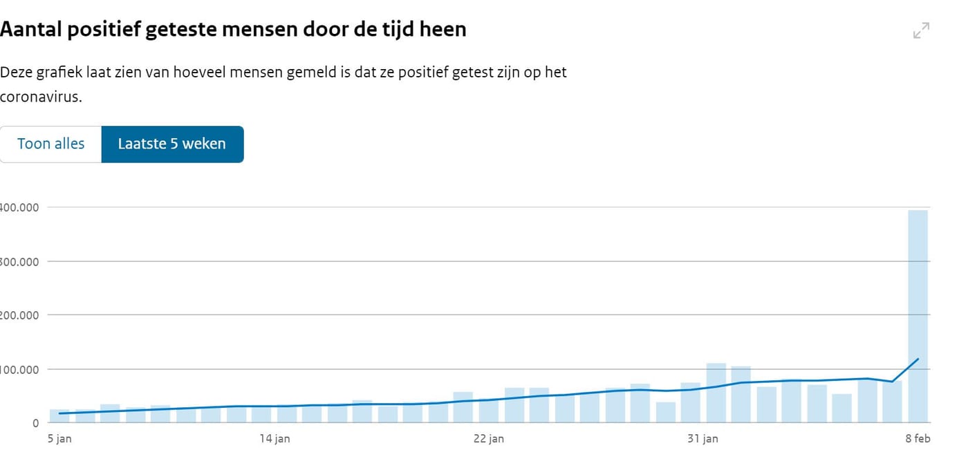 Grafiek 9 februari