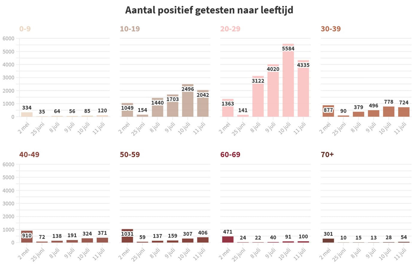 Grafiek 11 juli
