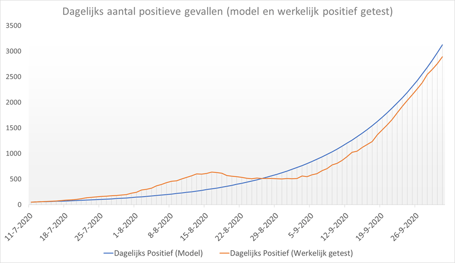 Dataonderzoek PCR-test, exponentiële of lineaire groei? - 10695 Dataonderzoek PCR-test, exponentiële of lineaire groei? - 10695