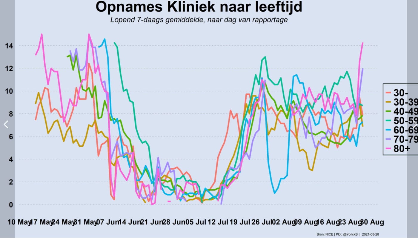 Grafiek 28 augustus