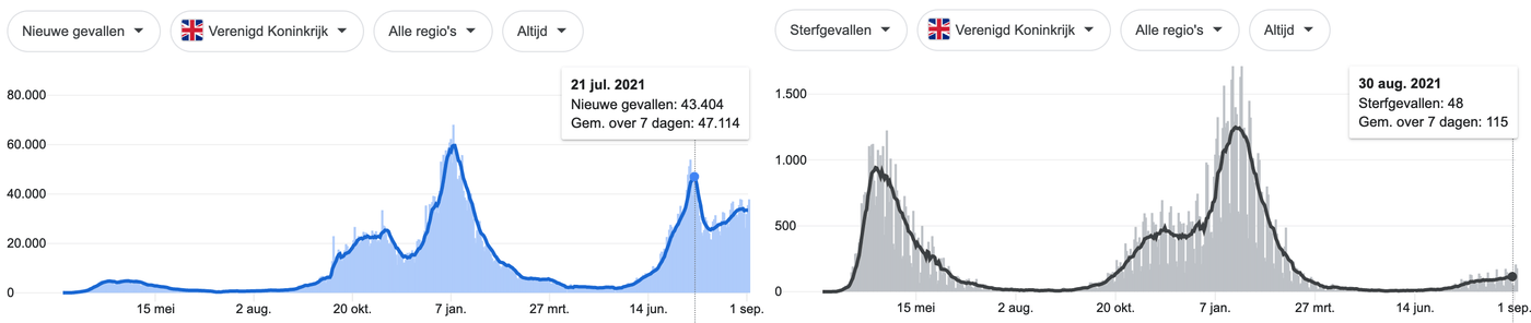 Grafiek 3 september