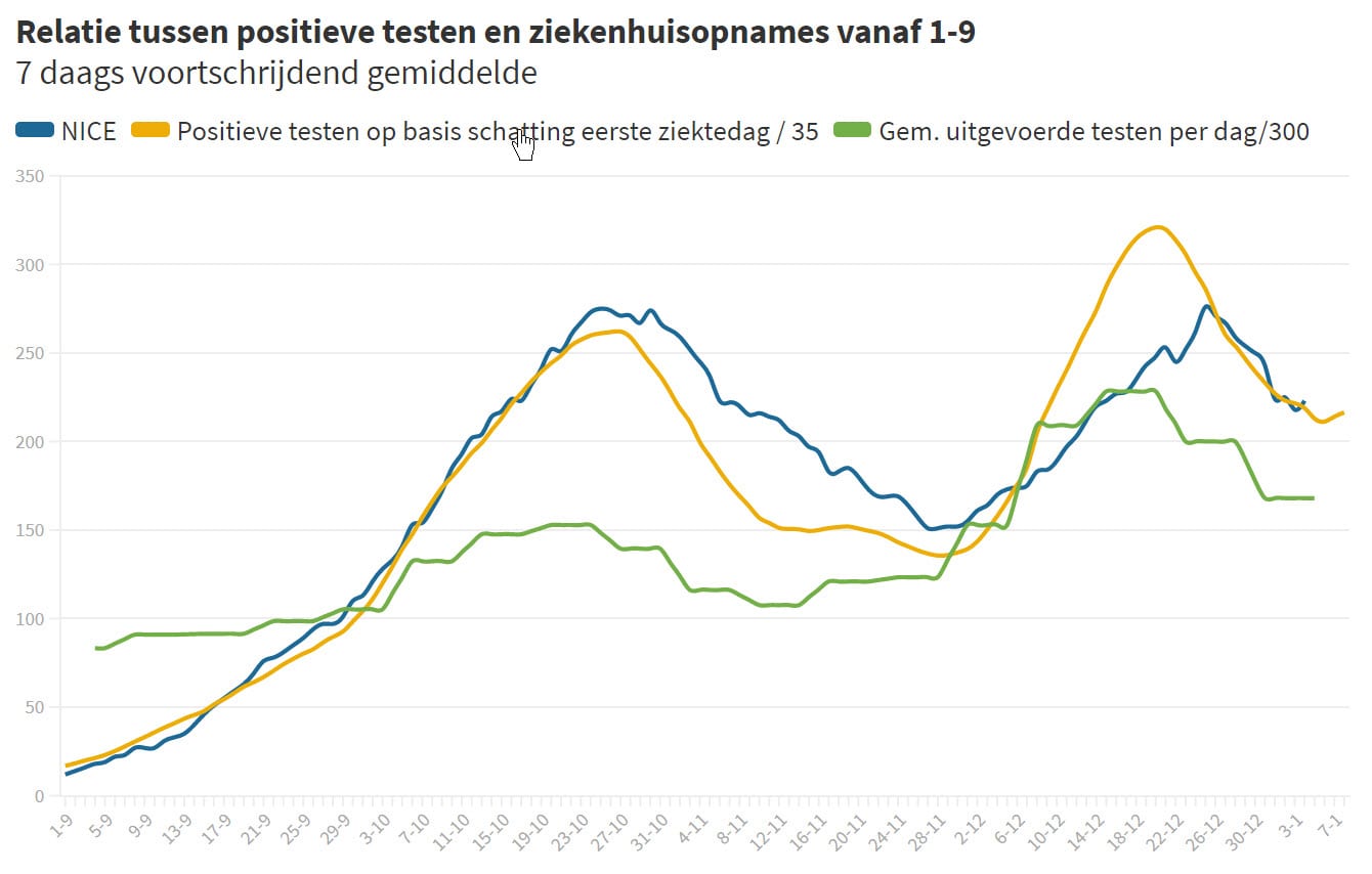 Grafiek 7 januari