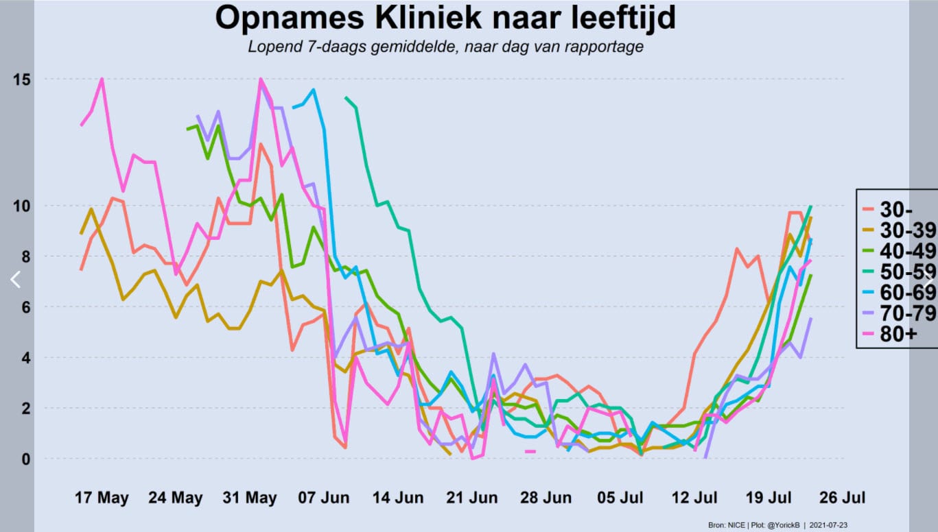 Grafiek 23 juli