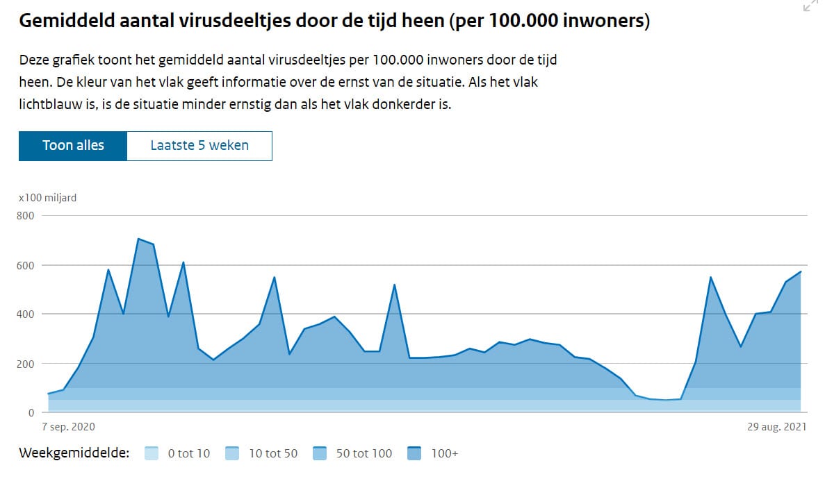 Grafiek 1 september