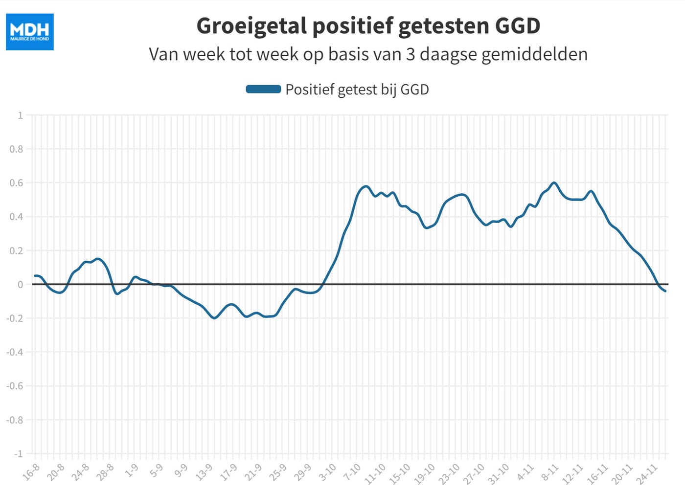 Grafiek 28 november