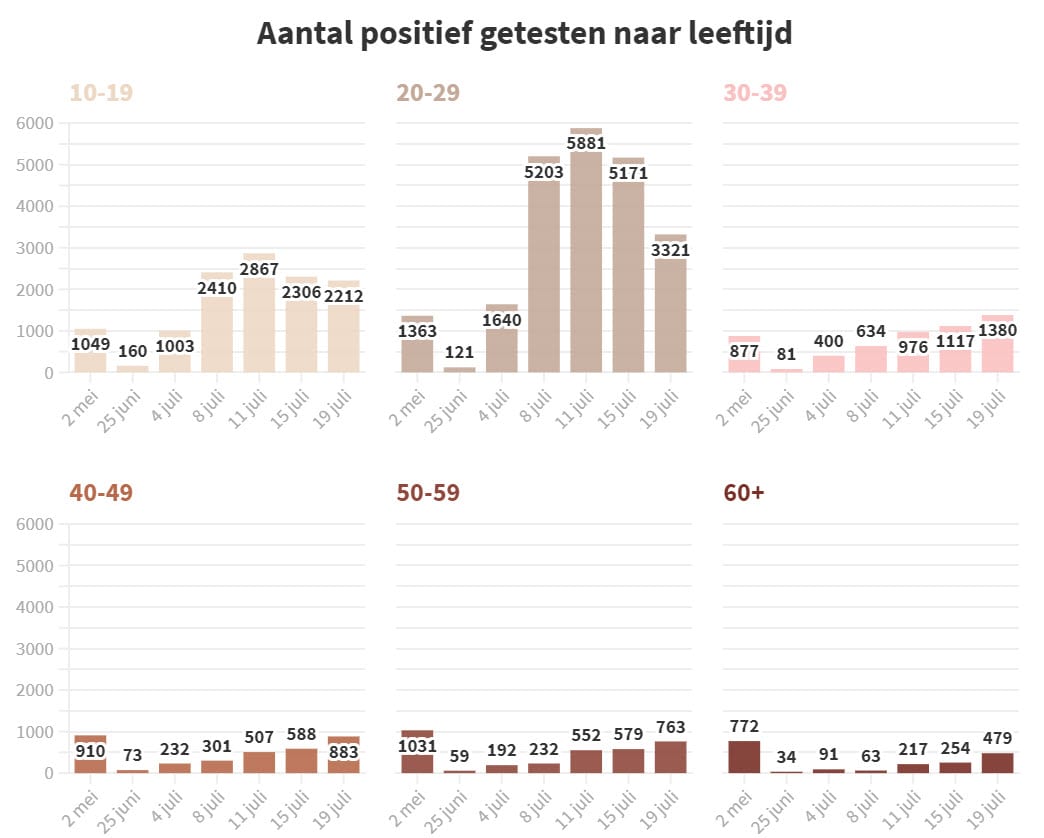 Grafiek 19 juli
