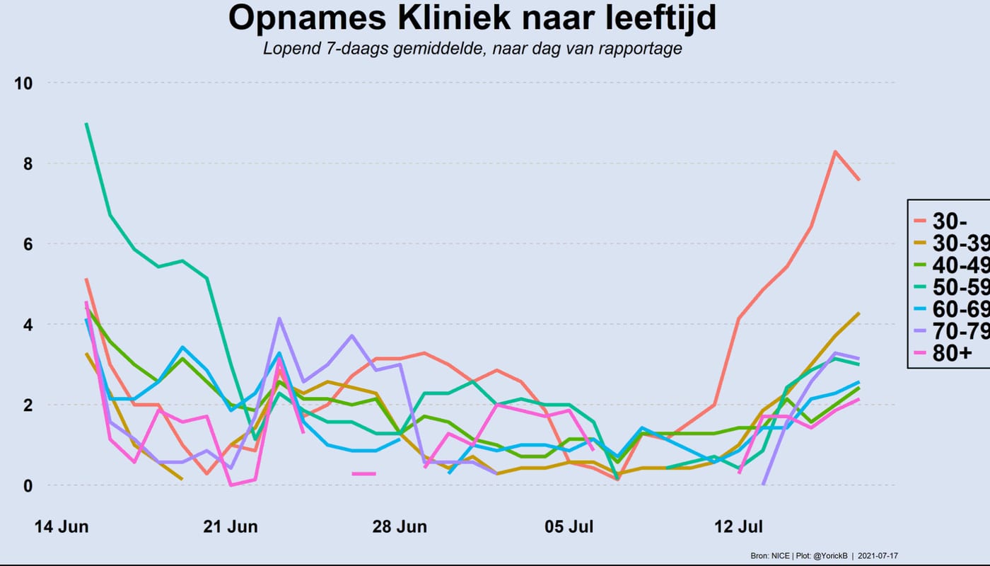 Grafiek 17 juli