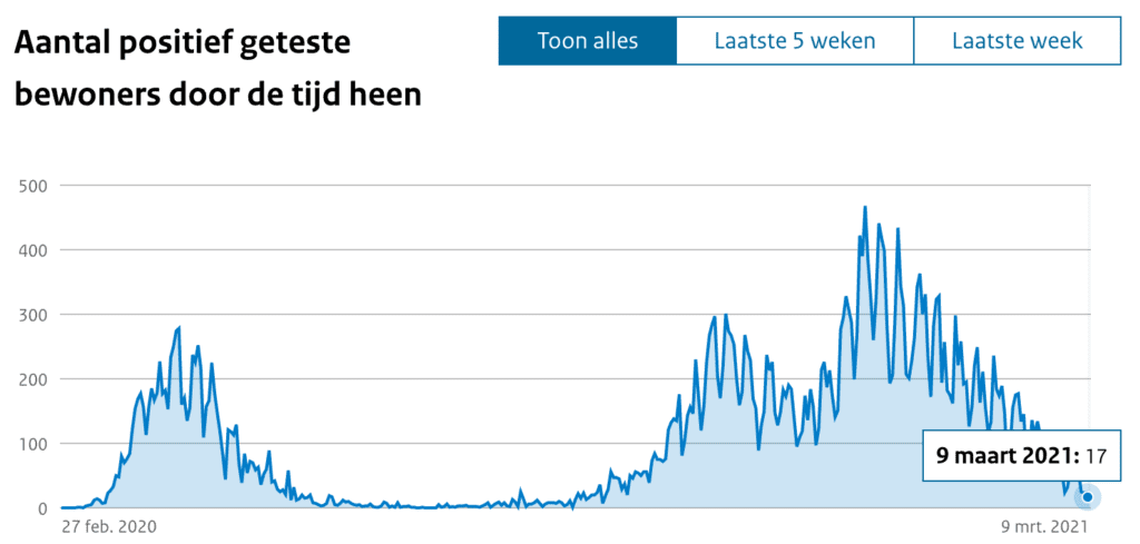Grafiek 11 maart