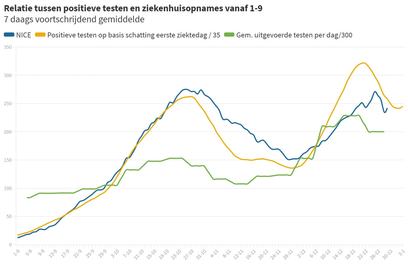 Grafiek 1 januari