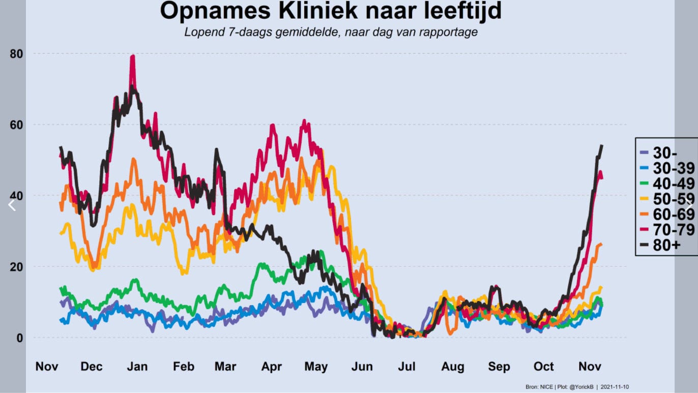 Grafiek 10 november