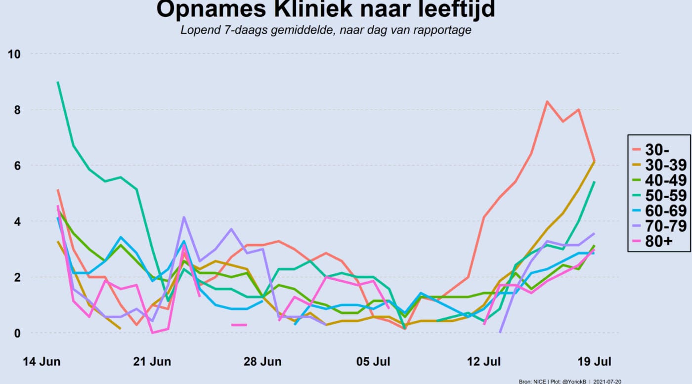 Grafiek 20 juli