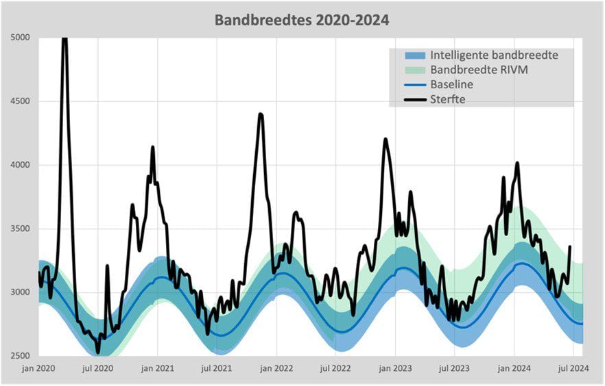 Aanpassingen van de oversterftemetingen - 96656