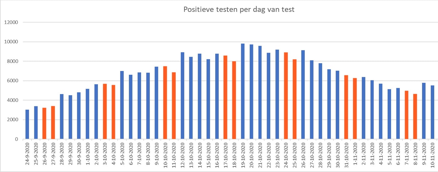 Stijging van de reproductiefactor is fake news - 13019 Stijging van de reproductiefactor is fake news - 13019