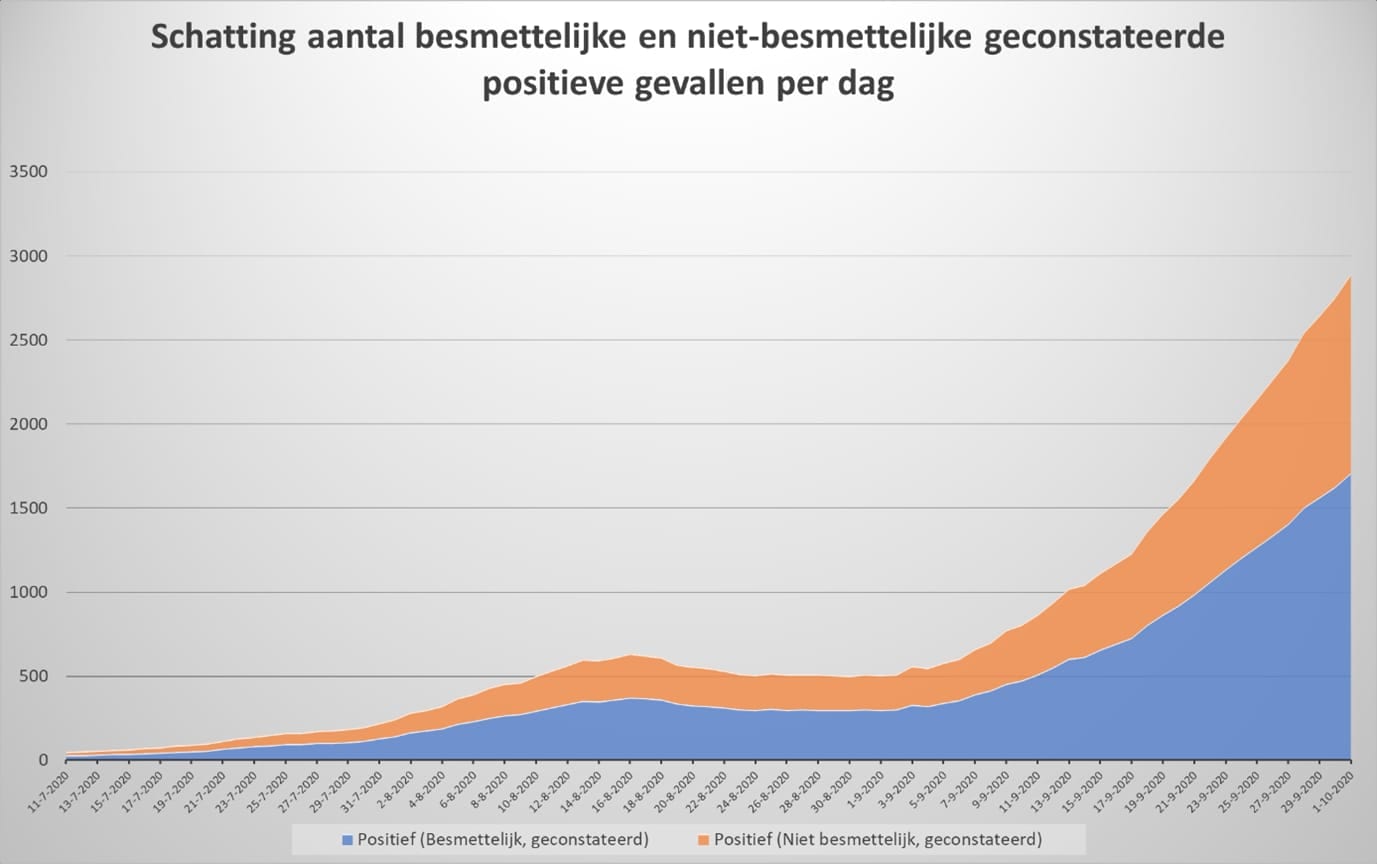 Dataonderzoek PCR-test, exponentiële of lineaire groei? - 10751 Dataonderzoek PCR-test, exponentiële of lineaire groei? - 10751